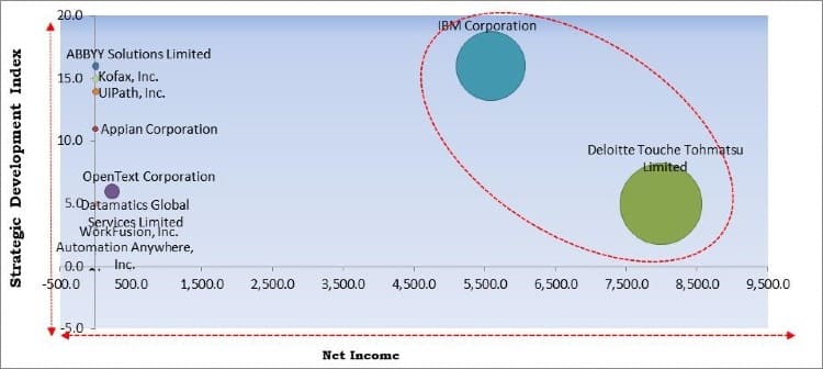 Intelligent Document Processing Market - Competitive Landscape and Trends by Forecast 2027