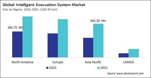 Intelligent Evacuation System Market Size - By Region