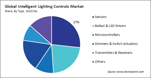 Intelligent Lighting Controls Market Share and Industry Analysis Report 2023