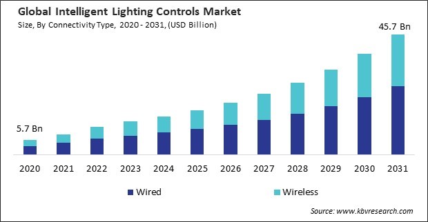 Intelligent Lighting Controls Market Size - Global Opportunities and Trends Analysis Report 2020-2031