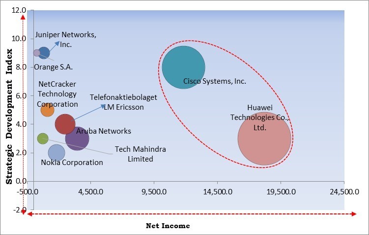 Intelligent Network Market - Competitive Landscape and Trends by Forecast 2028