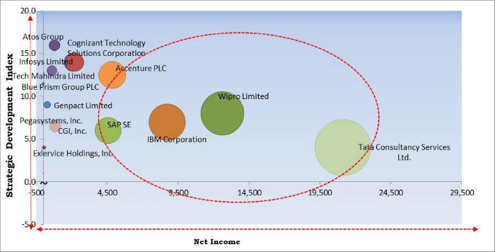 Intelligent Process Automation Market Cardinal Matrix