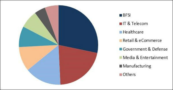 Intelligent Process Automation Market Share