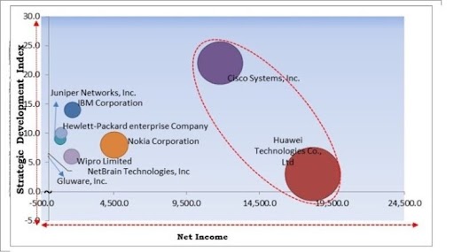 Intent-based Networking (IBN) Market - Competitive Landscape and Trends by Forecast 2028