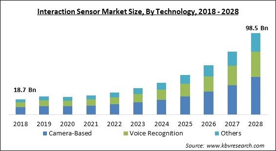 Interaction Sensor Market - Global Opportunities and Trends Analysis Report 2018-2028