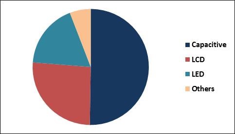 Interactive Tables Market Share