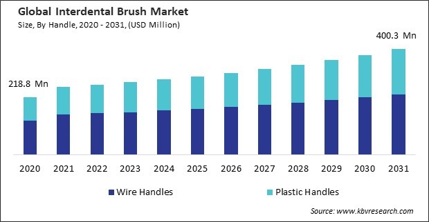 Interdental Brush Market Size - Global Opportunities and Trends Analysis Report 2020-2031