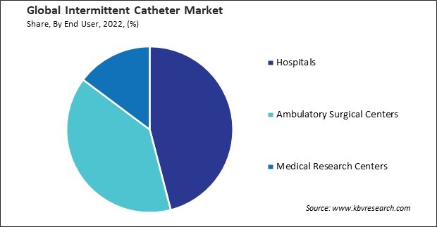 Intermittent Catheter Market Share and Industry Analysis Report 2022