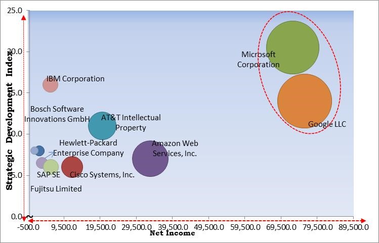 Internet of Everything (IoE) Market - Competitive Landscape and Trends by Forecast 2028