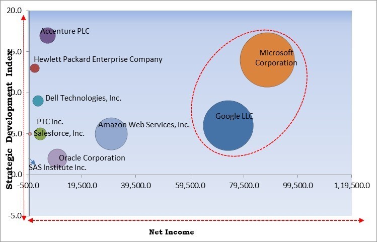 Internet of Things Analytics Market - Competitive Landscape and Trends by Forecast 2031