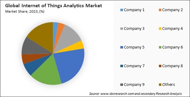 Internet of Things Analytics Market Share 2023