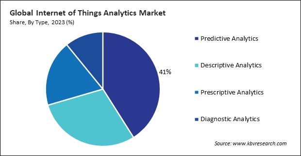 Internet of Things Analytics Market Share and Industry Analysis Report 2023