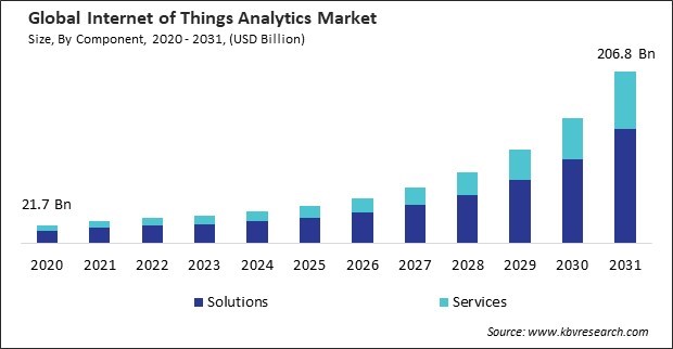 Internet of Things Analytics Market Size - Global Opportunities and Trends Analysis Report 2020-2031