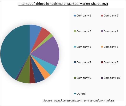 Internet of Things in Healthcare Market Share 2021