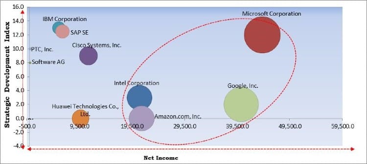 Internet of Things (IoT) in Retail Market - Competitive Landscape and Trends by Forecast 2027