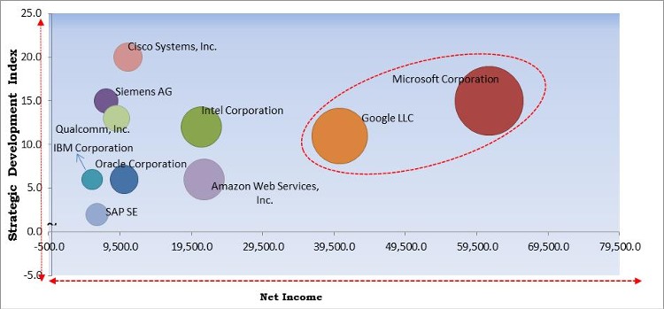 Internet of Things (IoT) Market - Competitive Landscape and Trends by Forecast 2027