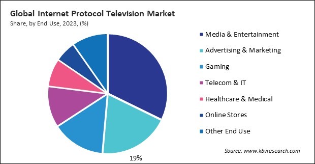 Internet Protocol Television Market Share and Industry Analysis Report 2023