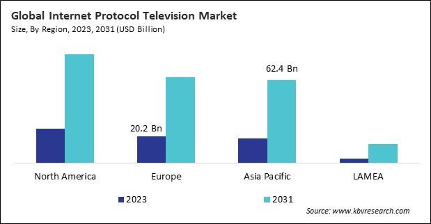 Internet Protocol Television Market Size - By Region