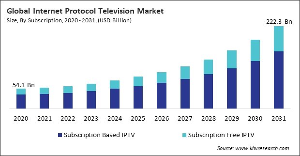 Internet Protocol Television Market Size - Global Opportunities and Trends Analysis Report 2020-2031