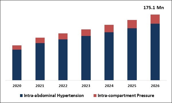 Intra-abdominal Pressure Measurement Devices Market Size