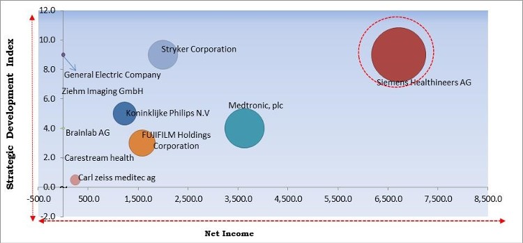 Intraoperative Imaging Market - Competitive Landscape and Trends by Forecast 2028