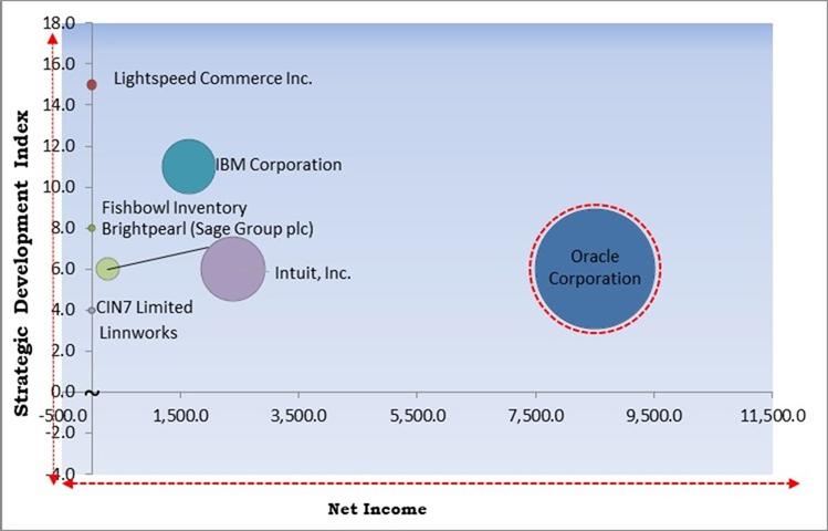 Inventory Management Software Market - Competitive Landscape and Trends by Forecast 2030