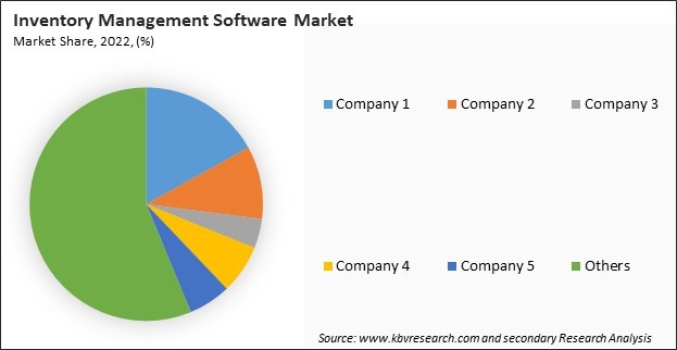 Inventory Management Software Market Share 2022