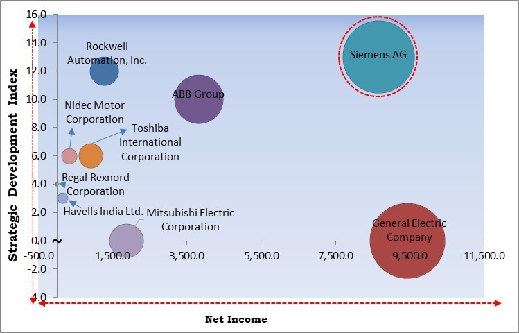 Inverter Duty Motor Market - Competitive Landscape and Trends by Forecast 2031