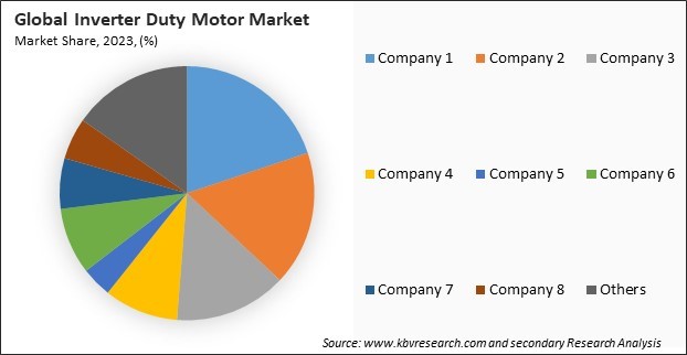 Inverter Duty Motor Market Share 2023