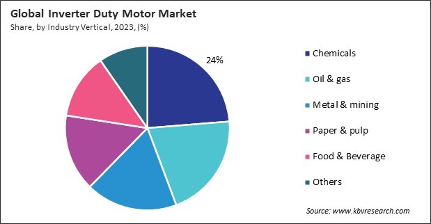 Inverter Duty Motor Market Share and Industry Analysis Report 2023