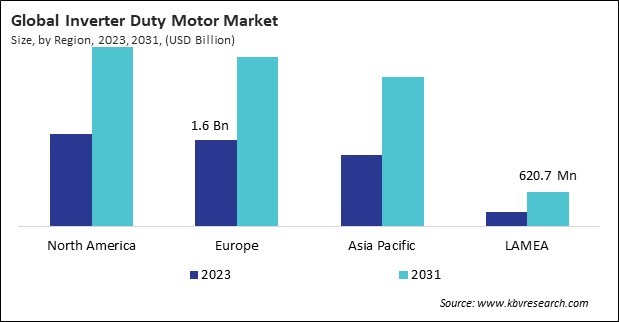 Inverter Duty Motor Market Size - By Region