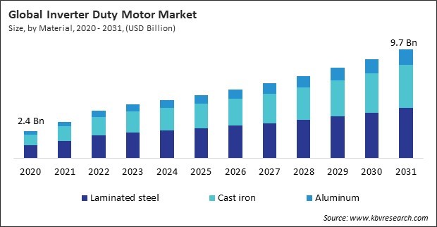 Inverter Duty Motor Market Size - Global Opportunities and Trends Analysis Report 2020-2031