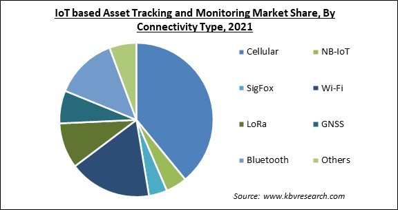 IoT based Asset Tracking and Monitoring Market Share and Industry Analysis Report 2021