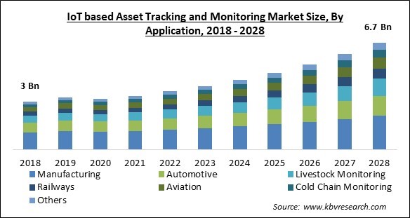 IoT based Asset Tracking and Monitoring Market - Global Opportunities and Trends Analysis Report 2018-2028