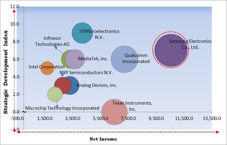 IoT Chips Market - Competitive Landscape and Trends by Forecast 2031