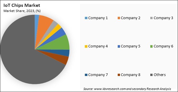 IoT Chips Market Share 2023