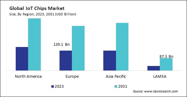 IoT Chips Market Size - By Region