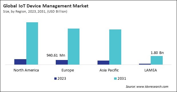 IoT Device Management Market Size - By Region