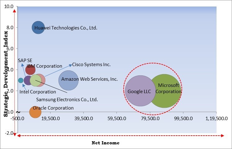 IoT in Education Market - Competitive Landscape and Trends by Forecast 2031