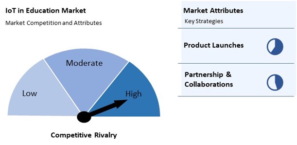 IoT in Education Market Competition and Attributes