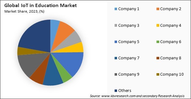 IoT in Education Market Share 2023