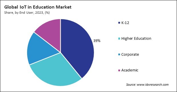 IoT in Education Market Share and Industry Analysis Report 2023