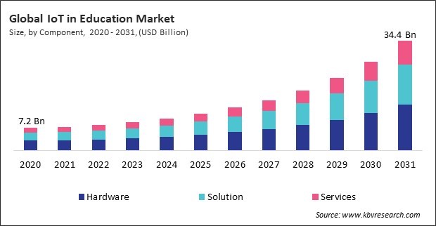 IoT in Education Market Size - Global Opportunities and Trends Analysis Report 2020-2031