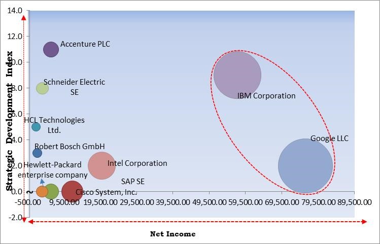 IoT in Energy Market - Competitive Landscape and Trends by Forecast 2028