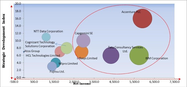 IoT Integration Market - Competitive Landscape and Trends by Forecast 2028