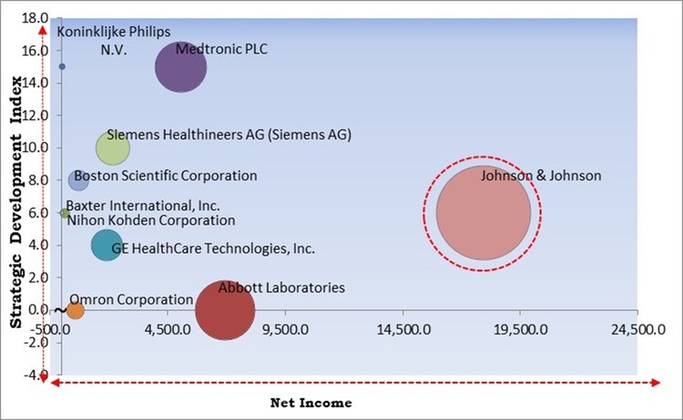 IoT Medical Devices Market - Competitive Landscape and Trends by Forecast 2030