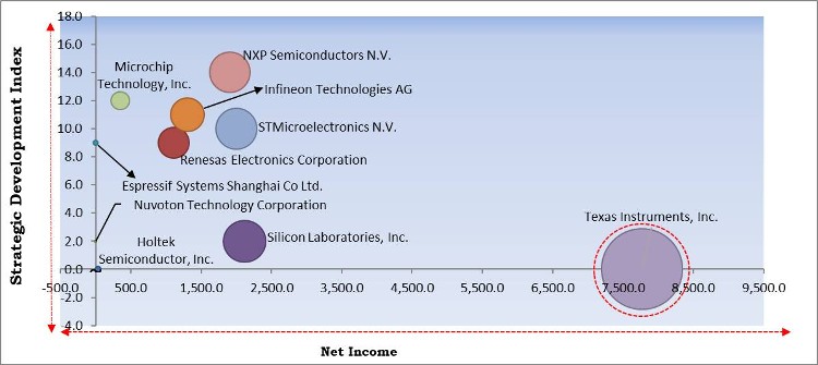 IoT Microcontroller Market - Competitive Landscape and Trends by Forecast 2028