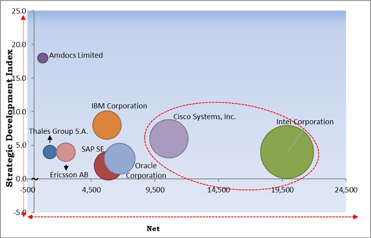 IoT Monetization Market - Competitive Landscape and Trends by Forecast 2028