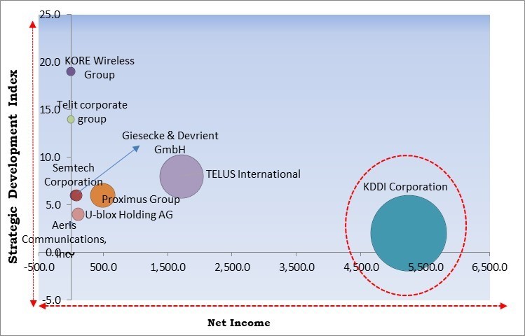 IoT MVNO Market - Competitive Landscape and Trends by Forecast 2030