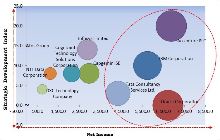 IoT Professional Services Market - Competitive Landscape and Trends by Forecast 2028